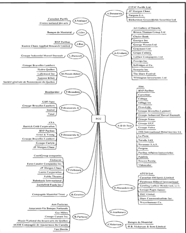 Figure 4.25  Réseau global de  PCC - Administrateurs et entreprises 