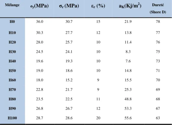 Tableau II-2 : Propriétés mécaniques des différents mélanges de PP / PEHD [62] 