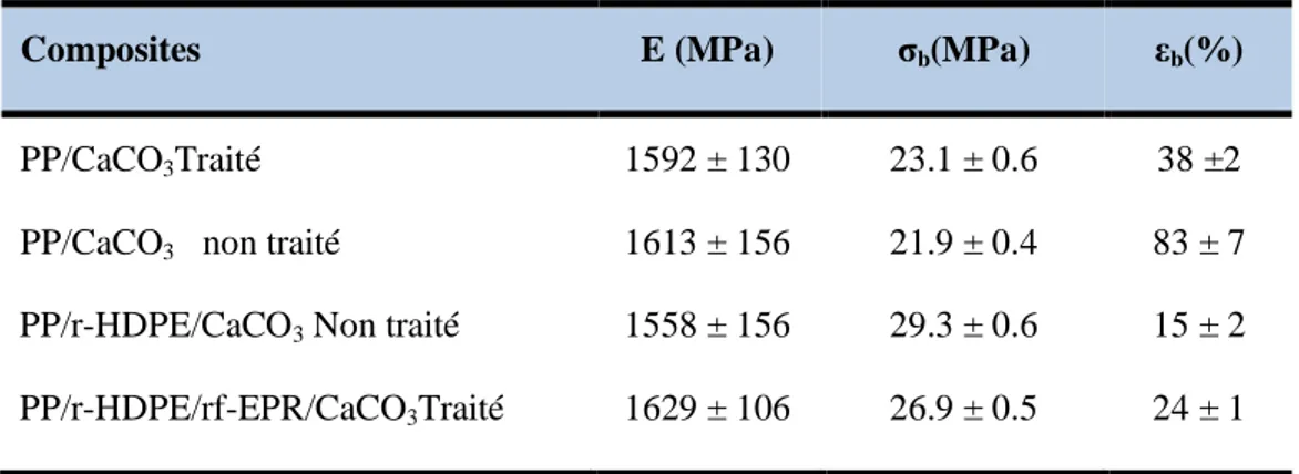 Tableau III-2 : Propriétés mécaniques de PP/PEHD/nf - EPR /CaCO 3  [63] 