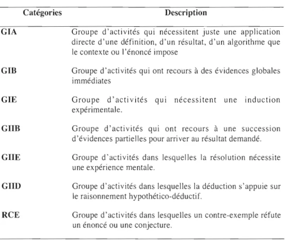 Tableau 3.1  Différentes catégories et leurs  descriptions 