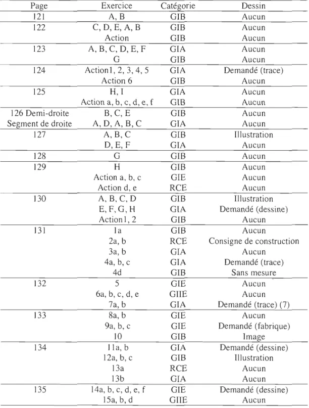 Tableau 4.2  Classification des  activités  par catégorie, chapitre 7,  section 2  manuel  B,  première année du  premier cycle 