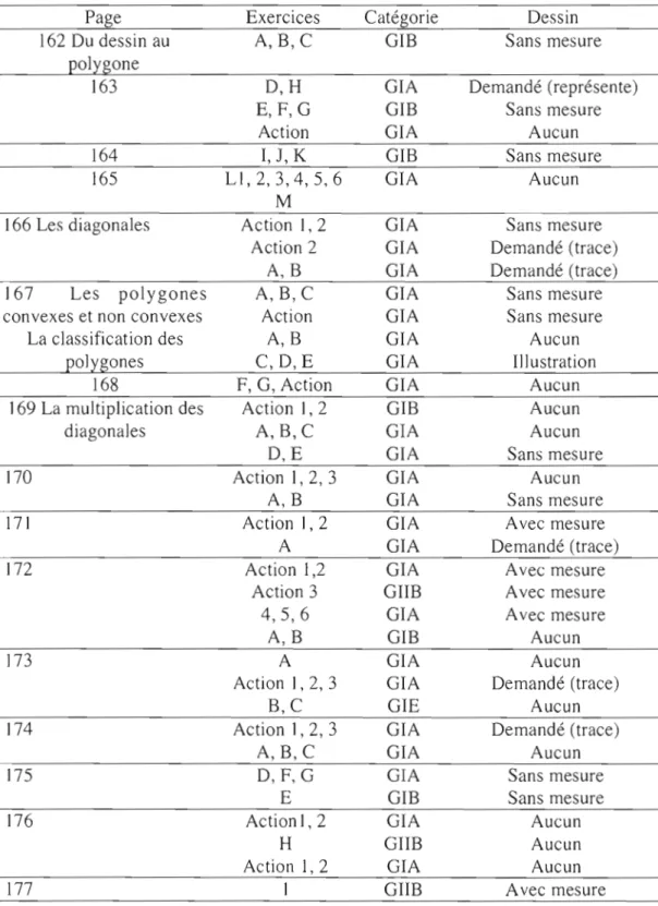 Tableau 4.5  Classification  des  activités  par catégorie, chapitre 8,  section  1,  manuel  B,  première année  du  premier cycle 