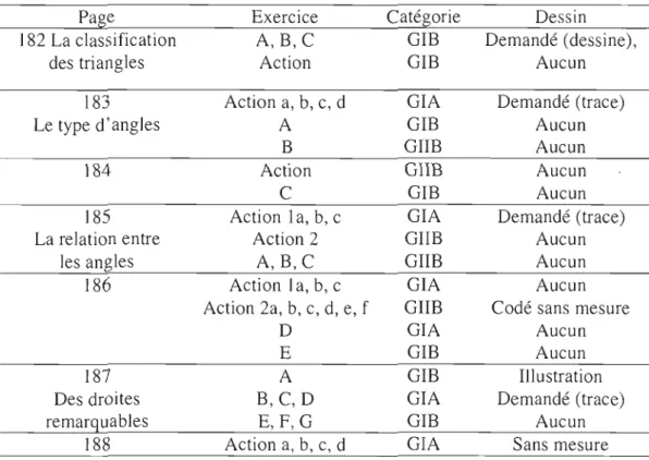 Tableau 4.6  Classification des  activités par catégorie, chapitre  8,  section 2,  manuel  B,  première année du  premier cycle 