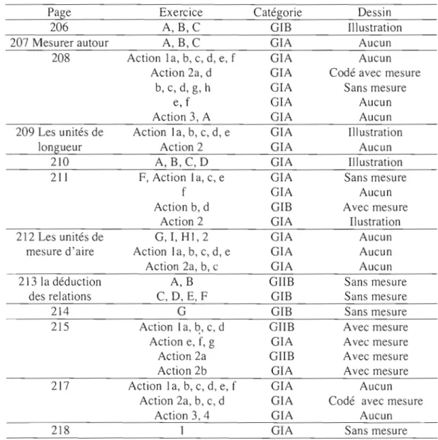 Tableau 4.7  Classification des  activités  par catégorie, chapitre 8,  section  3,  manuel  B,  première année du  premier cycle 