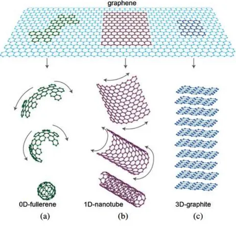 Figure 9 : Le graphène et ses variantes : (a) graphène enveloppé = fullerènes,                               (b) graphène roulé = nanotubes et (c) graphène empilé = graphite  [56] 