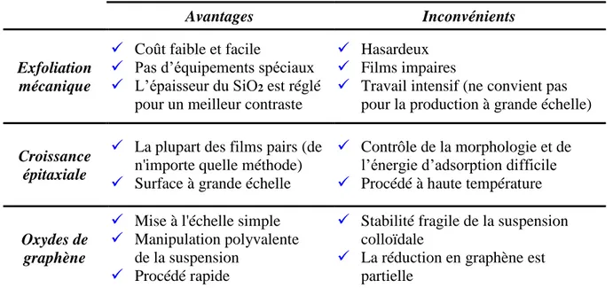 Tableau 1 : Avantages et inconvénients des techniques actuellement                                       utilisées pour produire du graphène  [59]