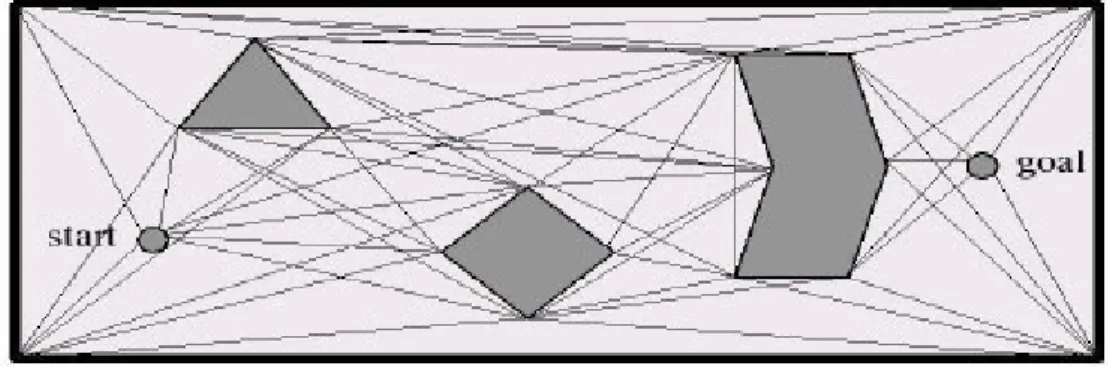 Figure III.2 Chemin déterminé entre deux configurations à partir d’un graphe de visibilité 