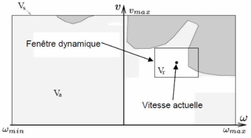 Figure III.13 Fenêtre Dynamique (DW) : Calcul du mouvement à appliquer à chaque pas de  temps dans l’espace des vitesses 