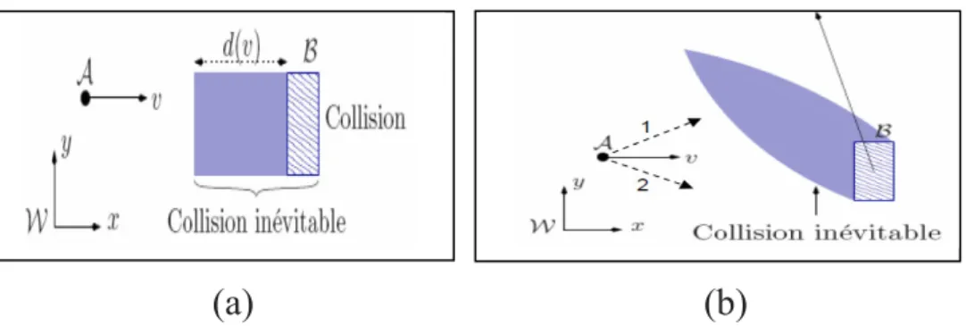 Figure III.15 Concept de collision inévitable dans l'espace de travail W : (a) la cinématique  du robot, (b) la trajectoire de l’obstacle mobile 