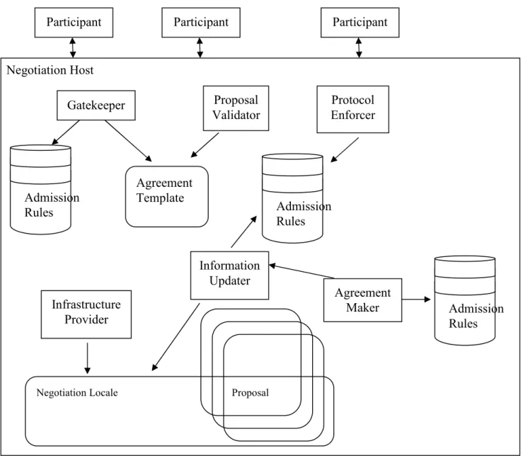 Figure 4 Architecture abstraite : sous-rôles et relations (Figure issue de  [Bartolini et al., 2002b]) 