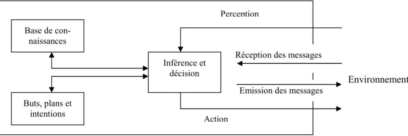 Figure 6 : Modèle d’un agent cognitif Perception Action Base de con-naissances Buts, plans et intentions Inférence et décision 