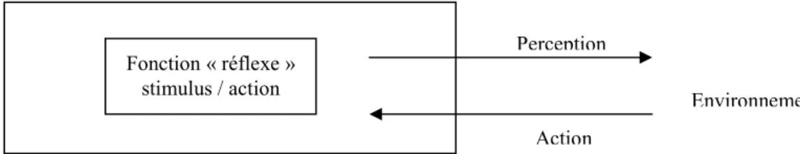 Figure 7 : Modèle d’un agent réactif 