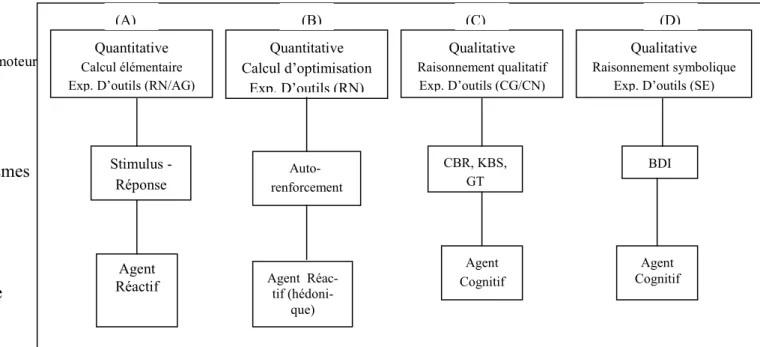 Figure 8: Structures des modèles d’agents 