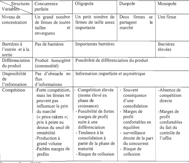 Tableau 1.1  Les  quatre modèles structurels de  l'industrie proposés par Grant (2007) 