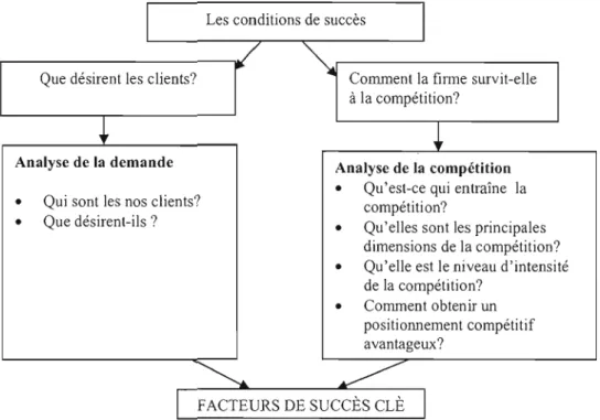 Figure 1.3  Le  modèle d'analyse de  Grant (2007) pour identifier les facteurs  de succès clé  Les conditions de succès 
