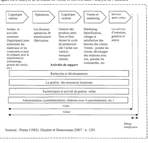 Figure  1.6  L'analyse de la  chaîne de valeur et son rôle dans  l'analyse de  l'industrie 