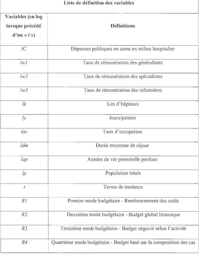 Tableau 6.1  : Liste des variables 