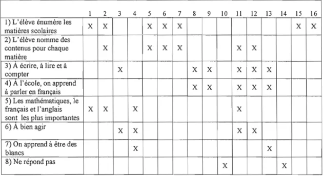 Tableau 4.1  Ce que l'élève dit apprendre  à  l'école 