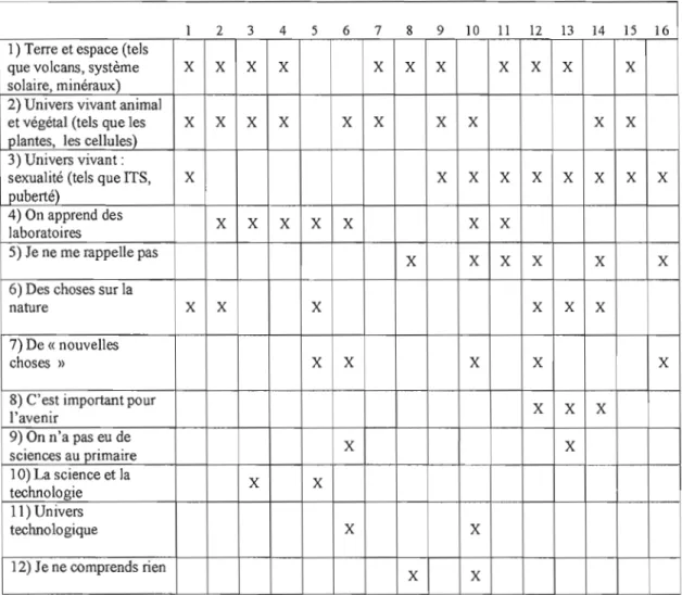Tableau 4.2  Ce que l'élève dit apprendre à l'école en sciences 