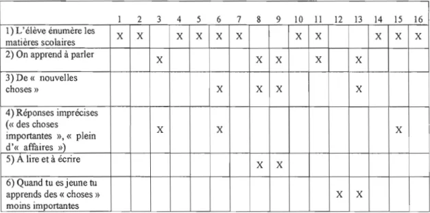 Tableau 4.4  Ce que l'élève apprend  à l'école 