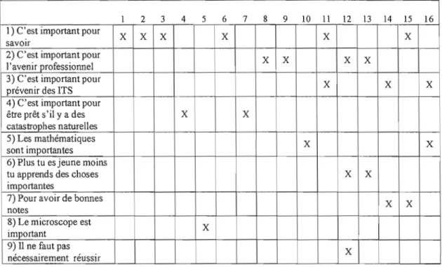 Tableau 4.6  L'importance d'apprendre les sciences 