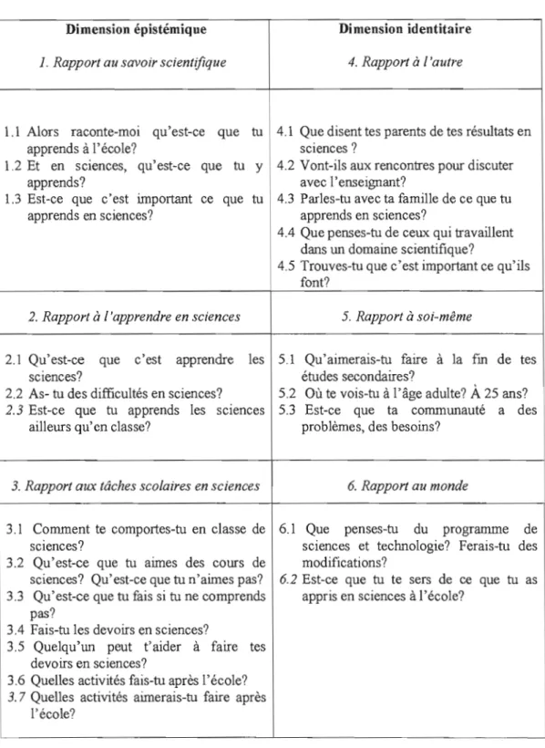 Figure 3.2  Questions de l'entretien semi-directif. 