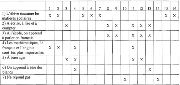 Tableau 3.1  Processus de réduction et de condensation des données 