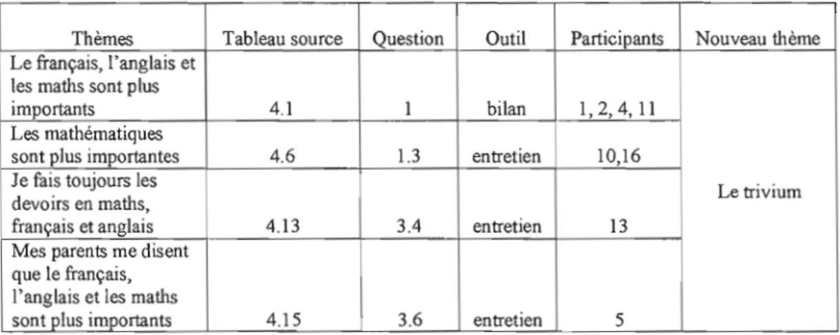 Tableau 3.2  Processus de  thématisation 