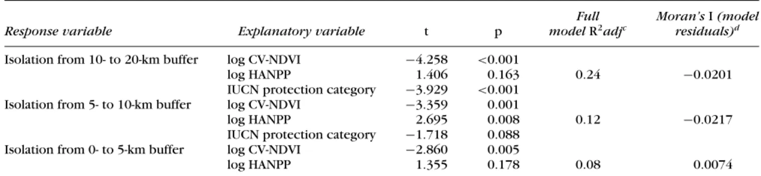 Table 1. Best regression models a of isolation of protected areas from concentric buffers at decreasing distances from the protected area (10–20 km, 5–10 km, and 0–5 km) b .