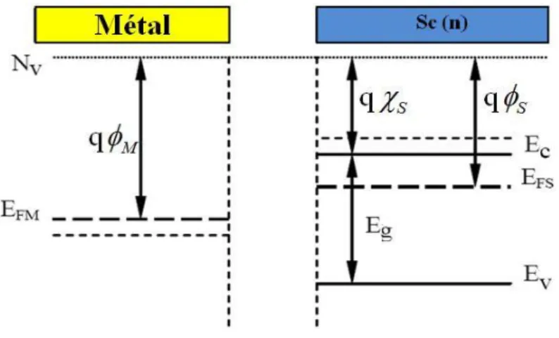 Figure I.1 – Diagramme énergétique d’un métal et d’un semiconducteur de type (n) tel que qφ M &gt; qφ S