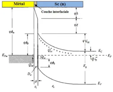 Figure I.5 – Diagramme énergétique des bandes dans un contact métal semiconducteur type n dans le cas général.
