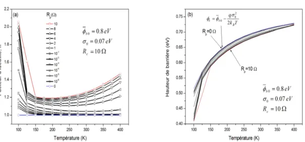 Figure II.10 – (a) Facteur d’idéalité, (b) hauteur de barrière en fonction de la température pour différentes résistances R P .