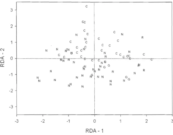 Figure  2.2  Redundancy  analysis  on  Elements  of metacommunity  structure  (coherence,  turnover  and  boundary  clumping)  standardized  values