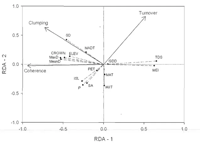 Figure  2.3  Redundancy  analyses  from  EMS  and  correlation  with  environmental  variables