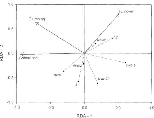Figure  2.4  Redundancy  analyses  from  EMS  and  correlation  with  indices. 