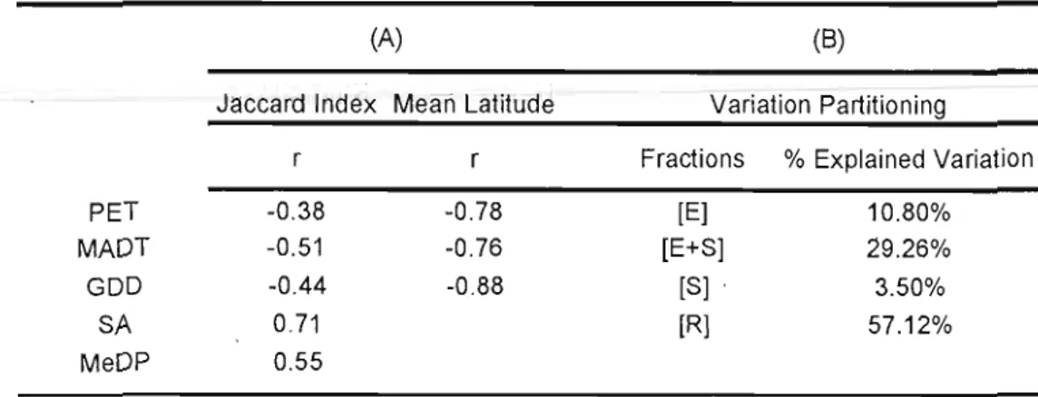 Table 2.2  Results  for  "selective colonization"  and  "species  turnover at  the  provincial  scale" sections