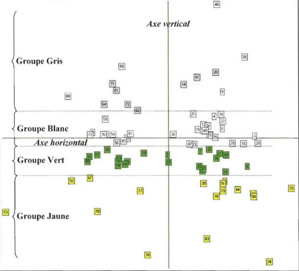 Figure  4.3.  Analyse  factorielle  des  correspondances  des  interlocuteurs  panslens  et  montréalais - mise en  évidence de  l'axe organisateur horizontal 