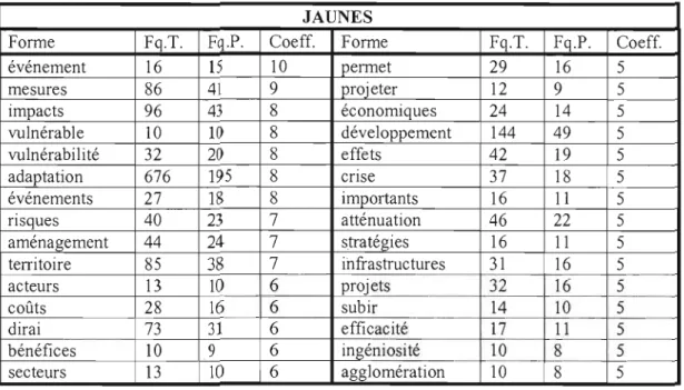 Tableau 4.2. Les 30  premières spécificités du  groupe des  interlocuteurs « spécialistes» 