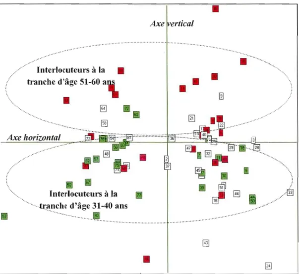 Figure  4.4.  Analyse  factorielle  des  correspondances  des  interlocuteurs  parisiens  et  montréalais  - mise  en  évidence  des  interlocuteurs selon  la  tranche  d'âge  (vert=31-40; 