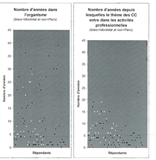 Figure 4.5. Nombre d'années de  présence dans  l'organisme et nombre d'années depuis lequel  le  thème  des  changements  climatiques  est  présent  dans  les  activités  des  répondants  (blanc=Montréal et noir=Paris)