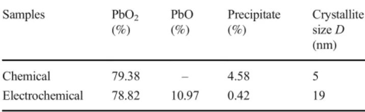 Table 1 summarizes the obtained data for the chemical composition of PbO 2 samples prepared by chemical and Table 1 Results from chemical analysis and crystallite size calculated from FWHM method for chemical and electrochemical PbO 2