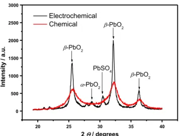 Fig. 1 XRD patterns of PbO 2 powders prepared by electrochemical and chemical routes