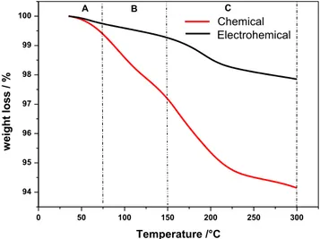 Figure 2 presents SEM micrographs of PbO 2 particles and aggregates of PAMs prepared under different conditions