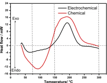 Fig. 6 Cyclic voltammetry curves for the 100th cycle of chemical and electrochemical PbO 2050100150200250300-16-12-8-404812162024ExoEndoWm/wolftaeHTemperature/ °CElectrochemical Chemical