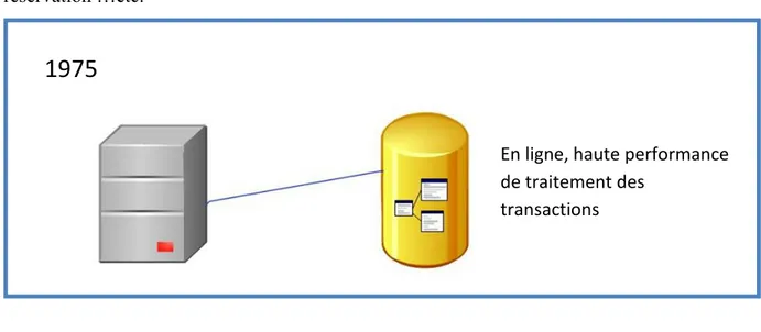 FIG.  1.5  Système OLTP. 