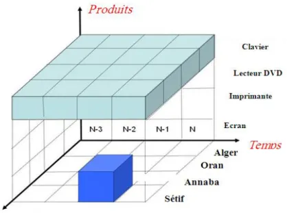 FIG.  2.2 Schéma conceptuel d’un cube multidimensionnel de vente 