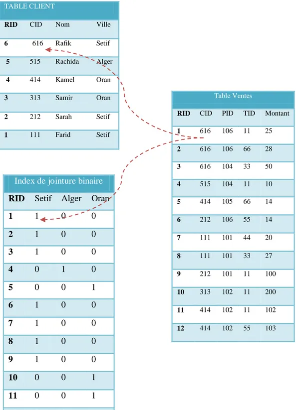 FIG.  3.7 Index de jointure binaire 