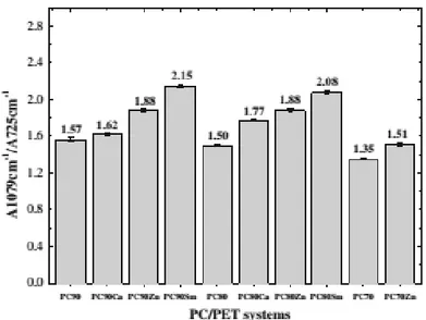 Figure I.3 : Degrés de transestérification dans les mélanges PC/PET calculés à partir de  l’analyse IRTF [96]