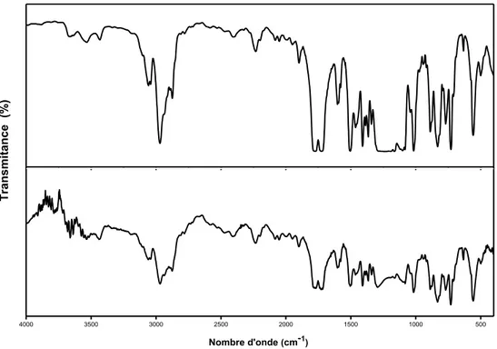 Figure III.5 : Spectres IRTF des mélanges 70PC/30PET préparés : a) sans Sm(acac) 3 , b) avec  0,15 % de Sm(acac) 3 