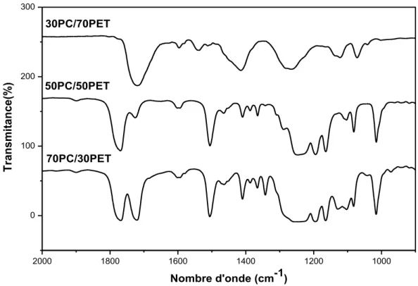Figure III.6 : Spectres IRTF des fractions insolubles dans le CH 2 Cl 2  issues des mélanges  PC/PET préparés sans Sm(acac) 3.